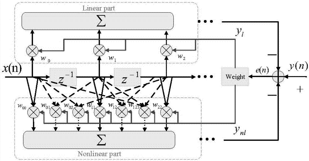 Organic visible light communication system and adaptive nonlinear equalizer based on Volterra series