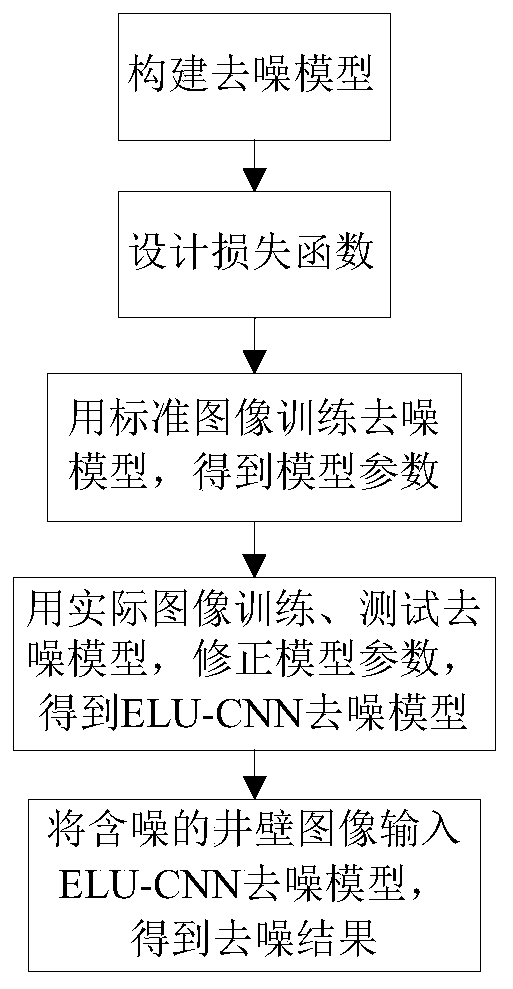 Deep vertical shaft wall image denoising method