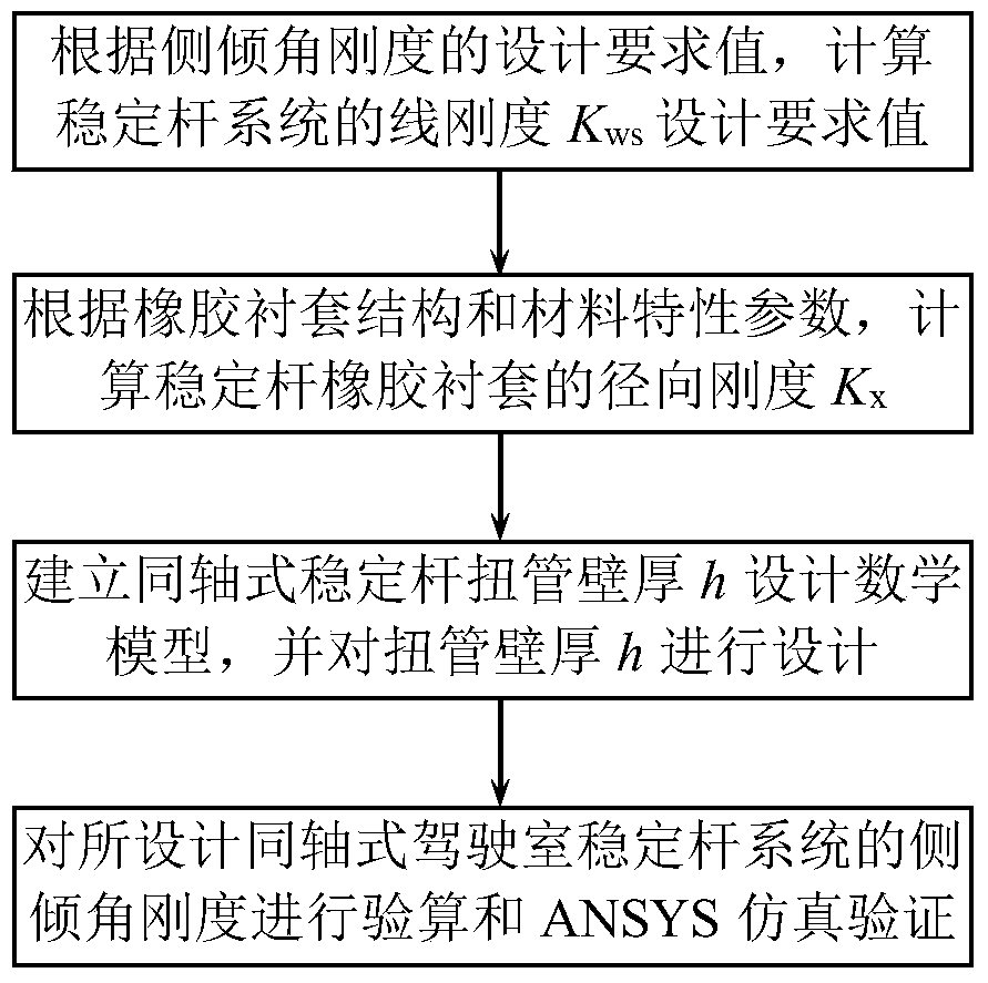 Design Method of Torsion Tube Wall Thickness in Coaxial Cab Stabilizer Bar System