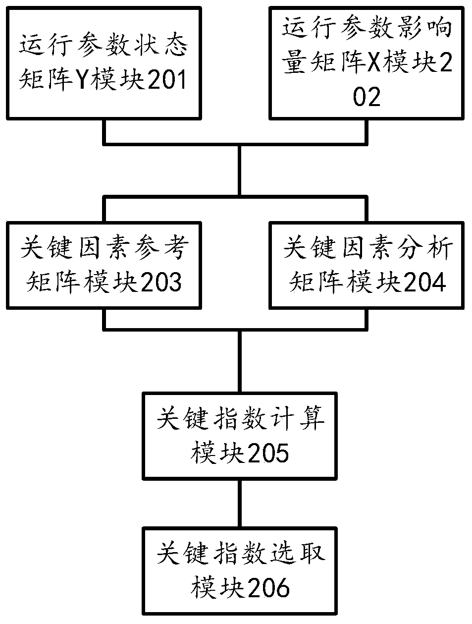 Power distribution network operation parameter key factor analysis method, system and device