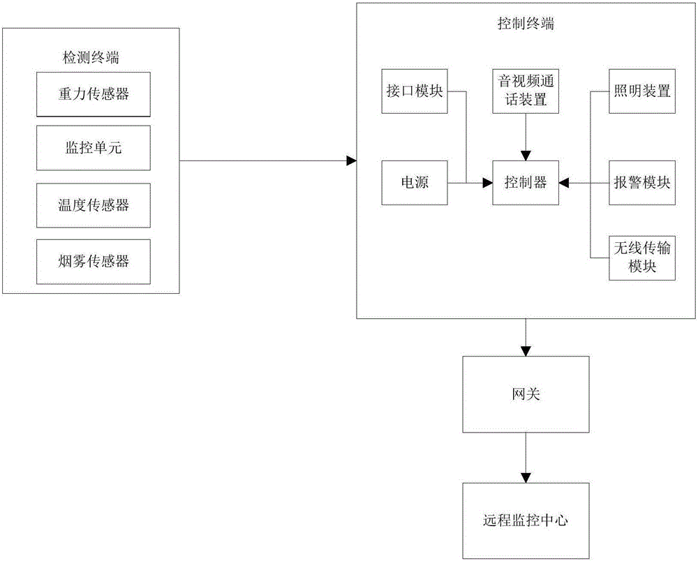 Elevator safety monitoring system