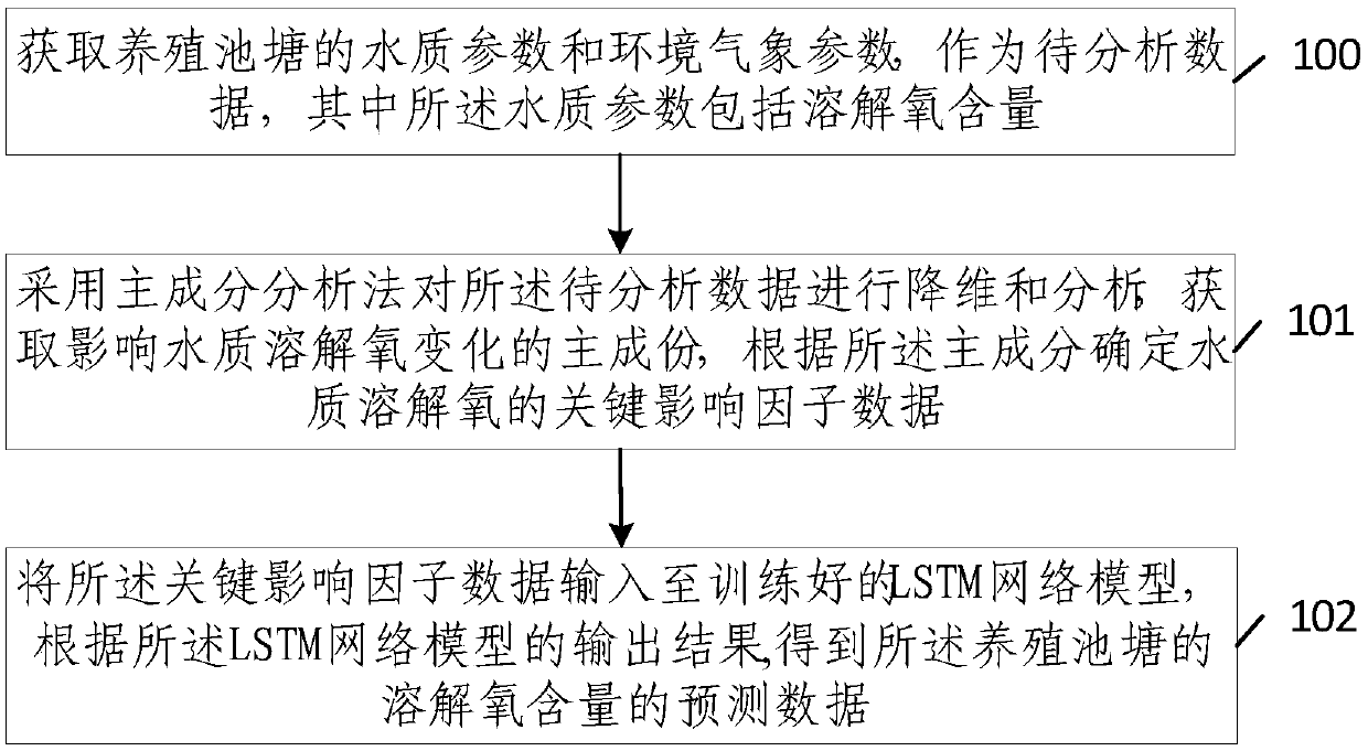 Aquaculture dissolved oxygen prediction method and device