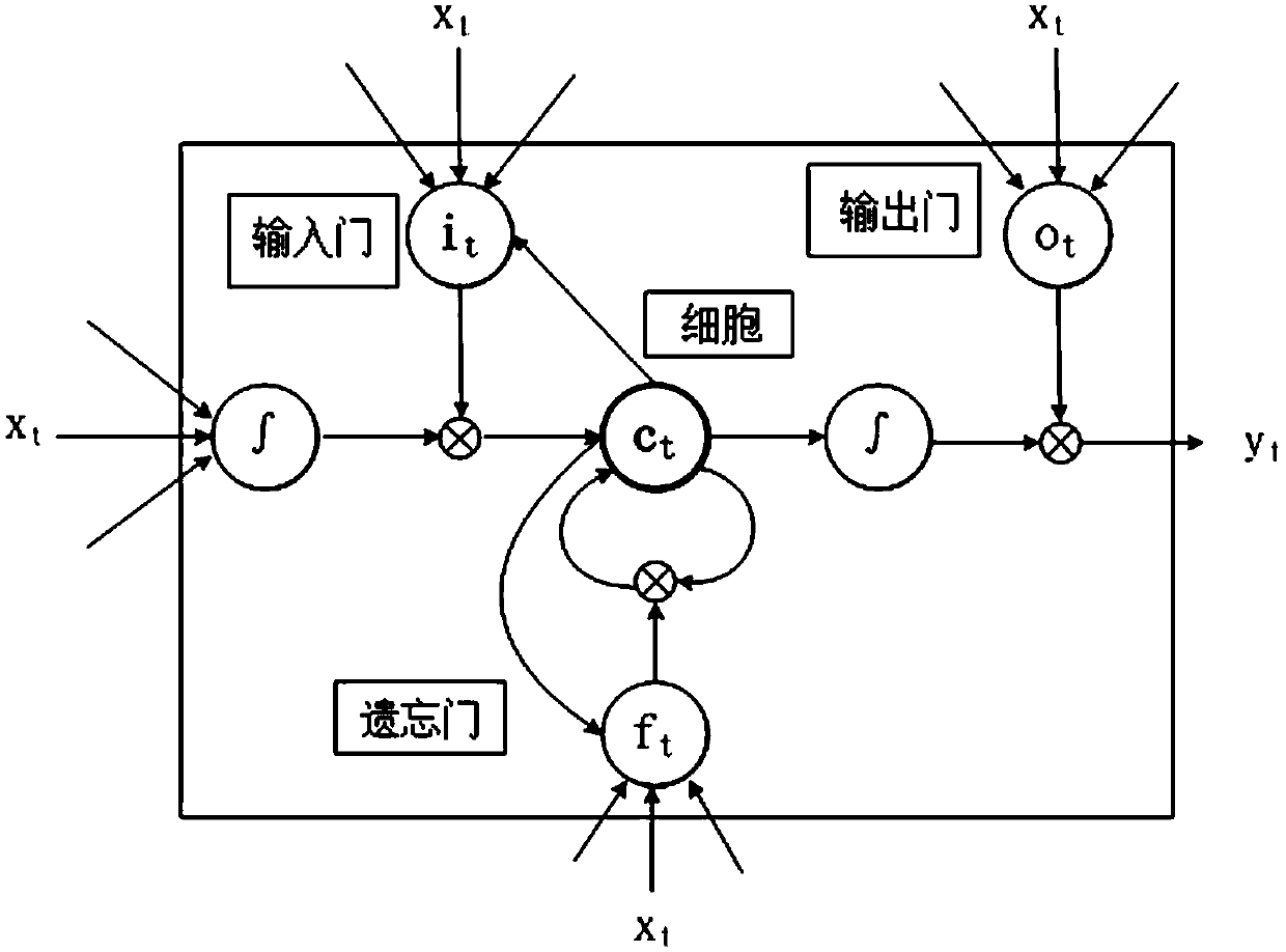 Aquaculture dissolved oxygen prediction method and device