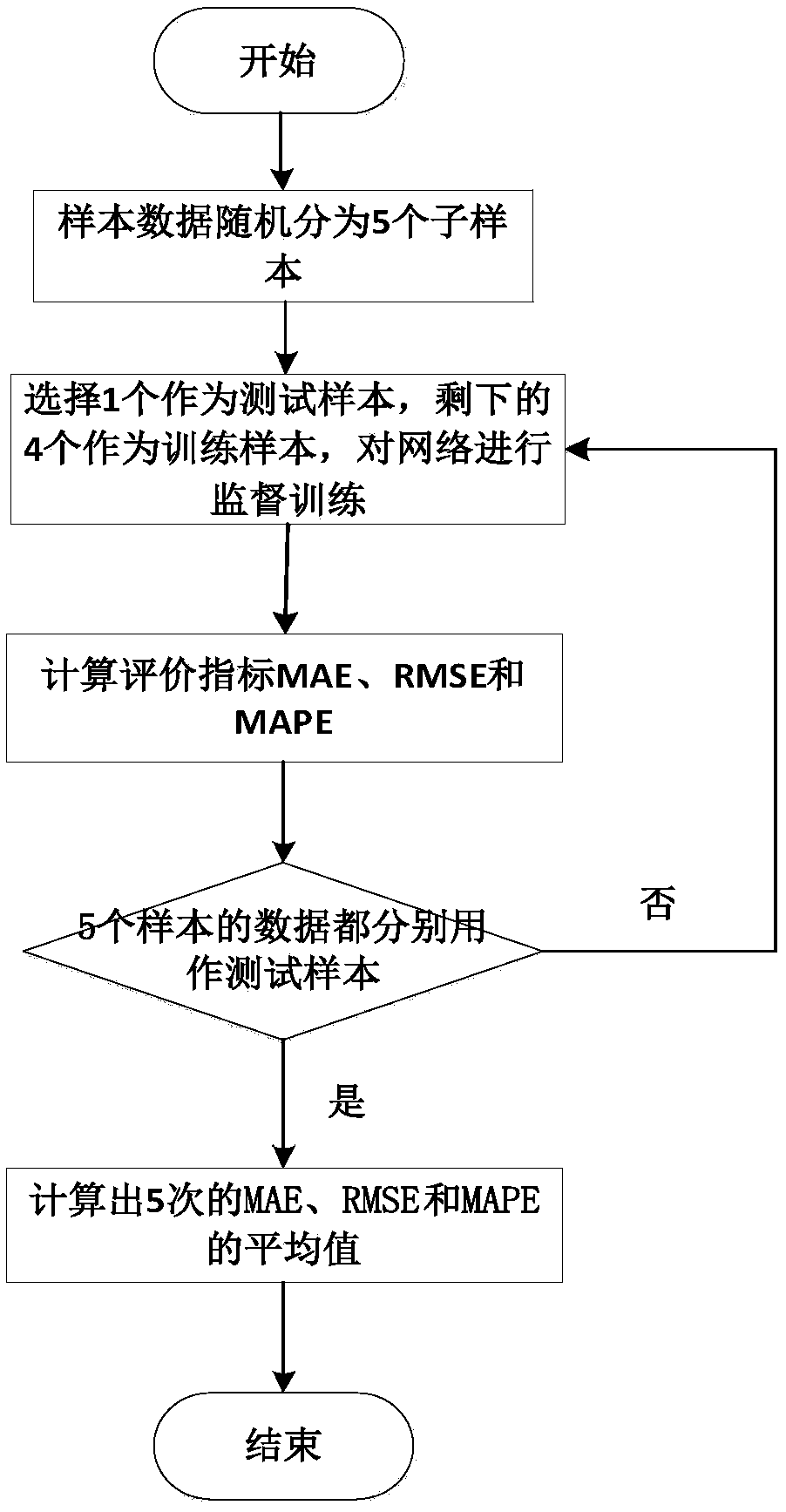 Aquaculture dissolved oxygen prediction method and device