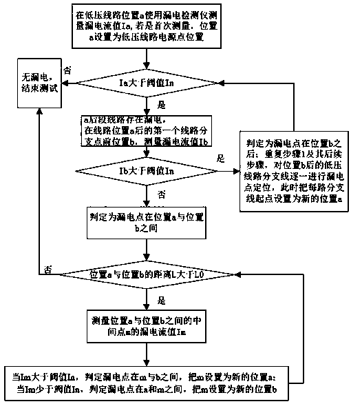 A Method for Locating Leakage Points of Low-Voltage Power Network