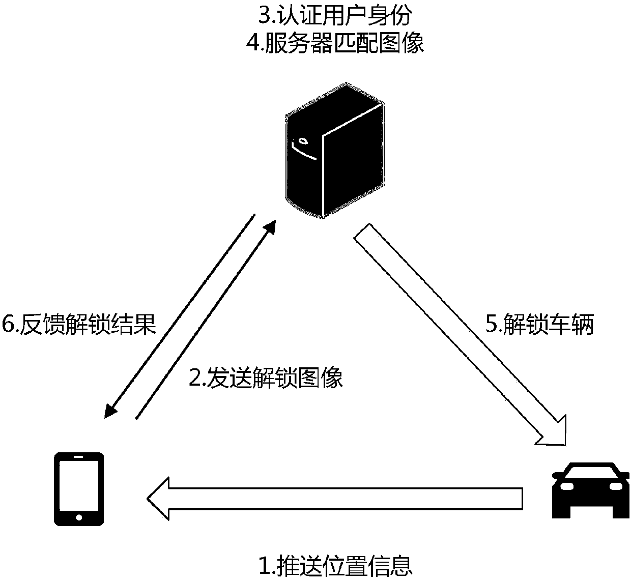 A vehicle unlocking method based on ibeacon moving trajectory