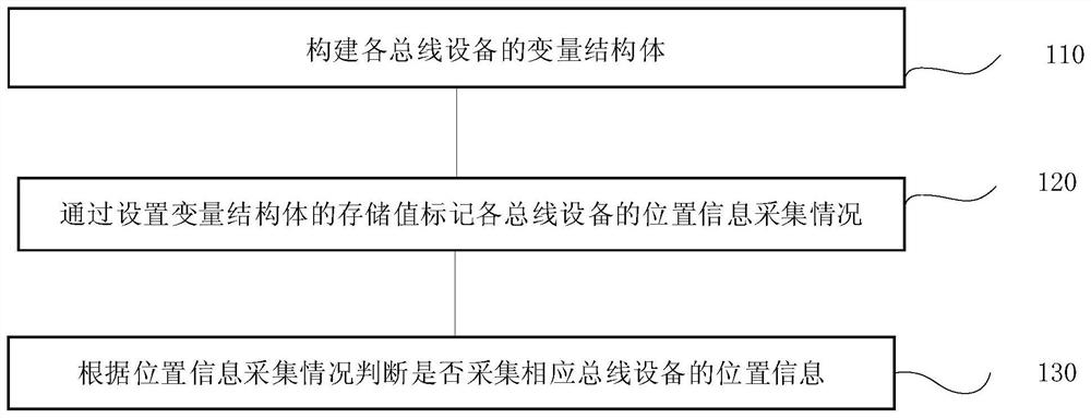 Bus device position information polling collection method and system, terminal and storage medium