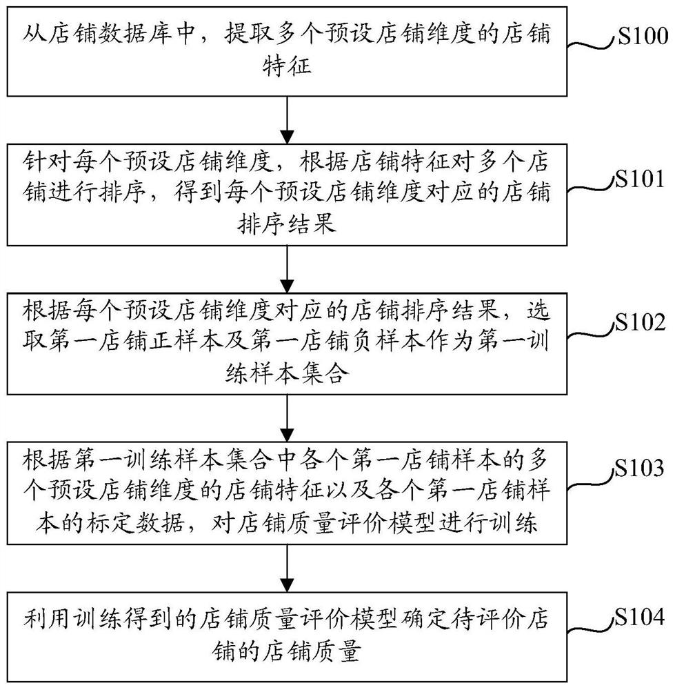 Store quality evaluation method and device