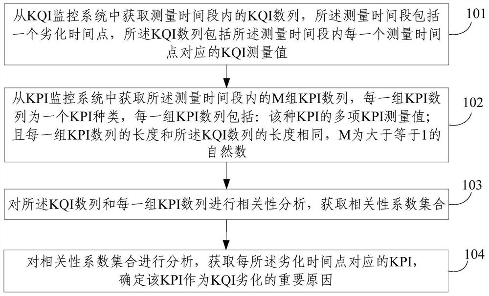 Method and system for locating mobile Internet data service quality degradation