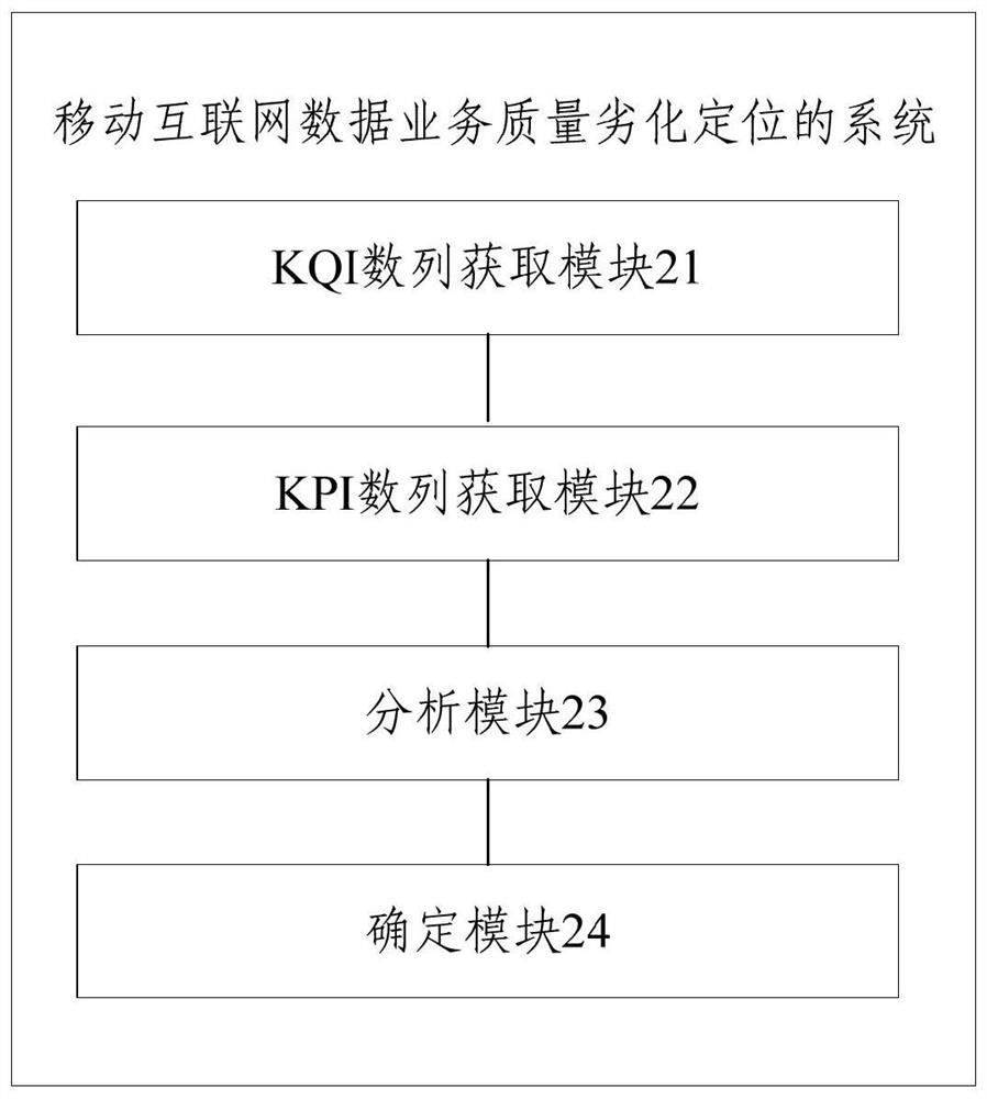 Method and system for locating mobile Internet data service quality degradation