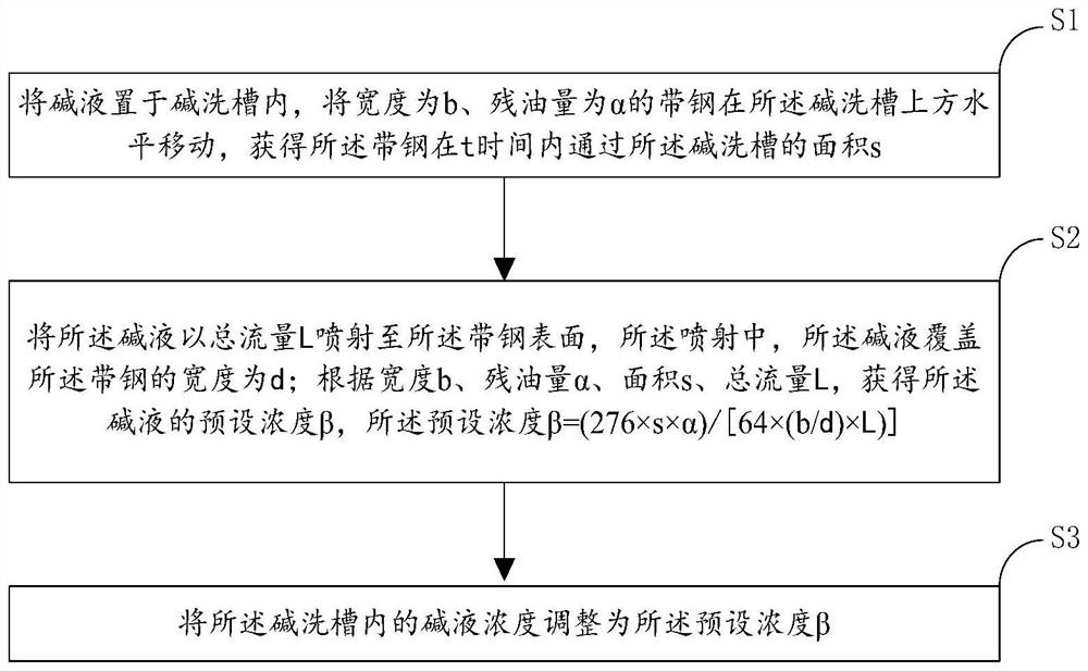 Strip steel cleaning method capable of reducing alkali liquor consumption