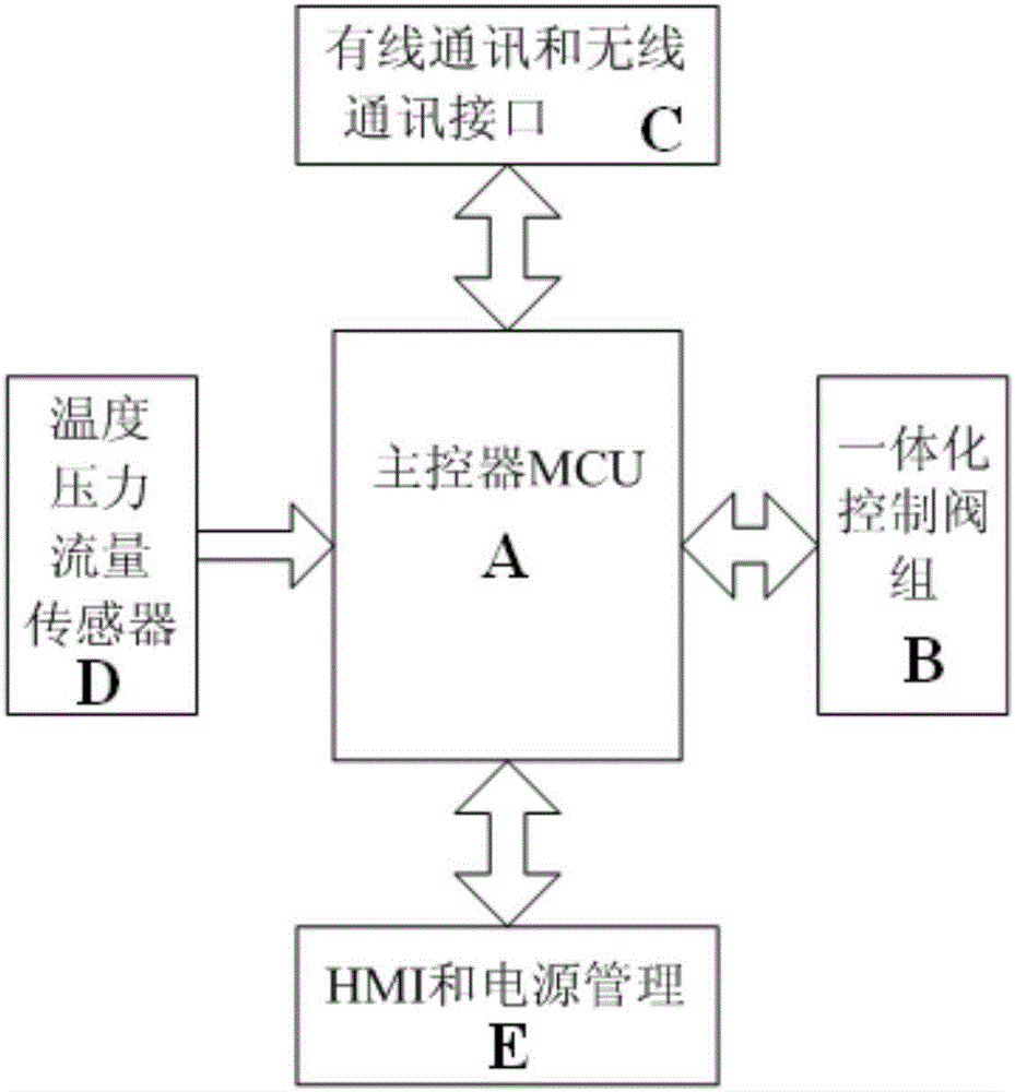 Multifunctional intelligent control terminal system used for centralized heat supply