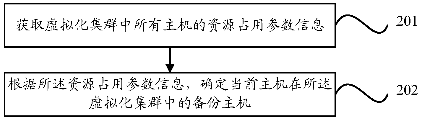 Election method and device used for virtualization cluster