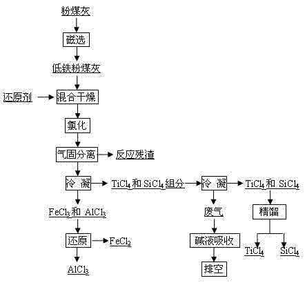 Method for producing aluminum chloride by using fly ash