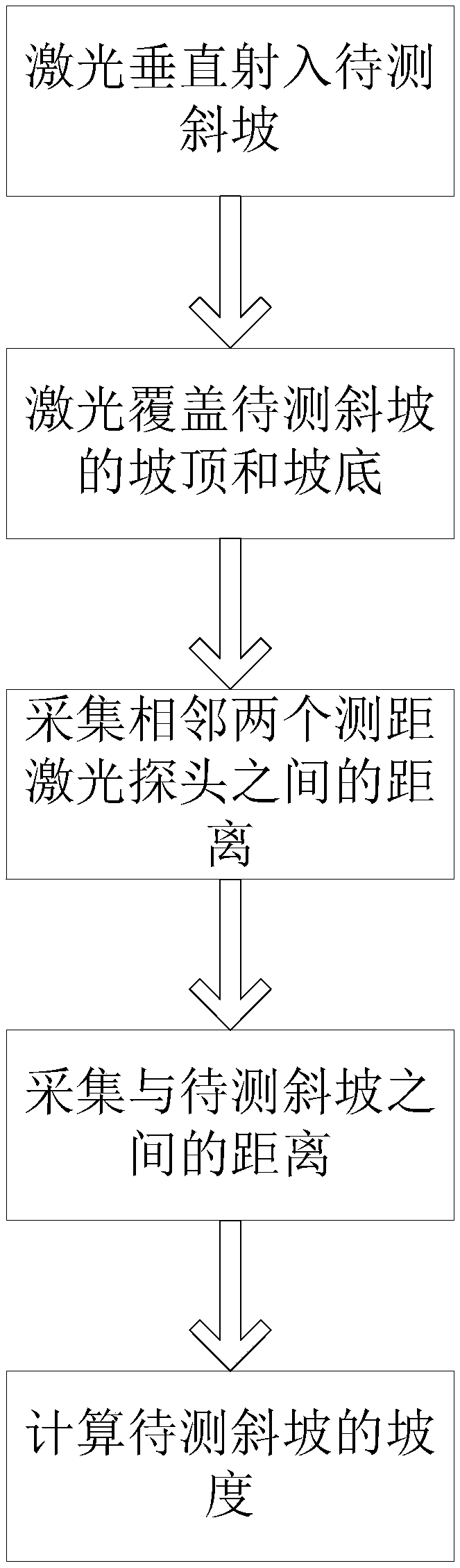 Slope measurement method