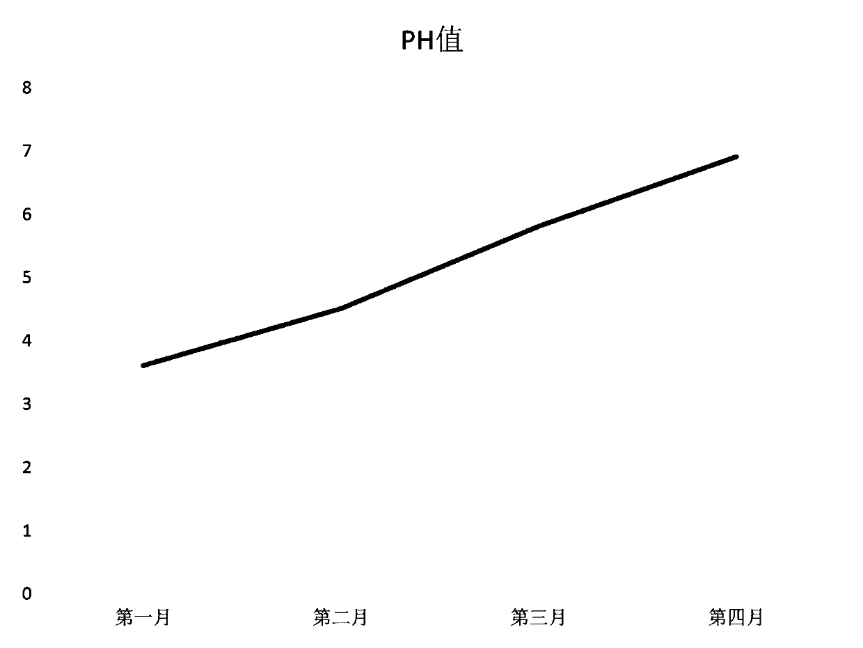 Carbon enzyme active acid combined water-soluble fertilizer and preparation method thereof