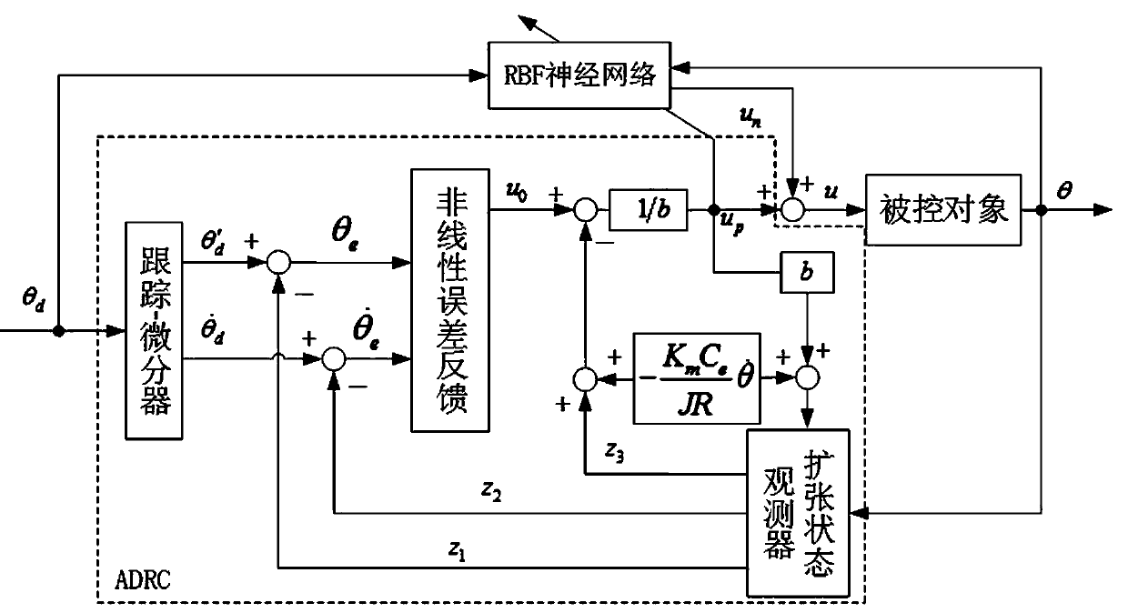 Neural network and active disturbance rejection composite control method for three-axis tripod head servo motor