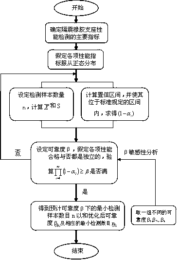 Probabilistic forecasting method for performance of shock isolation rubber support