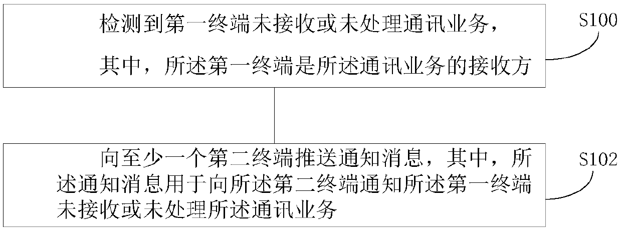 Notification message pushing method and device