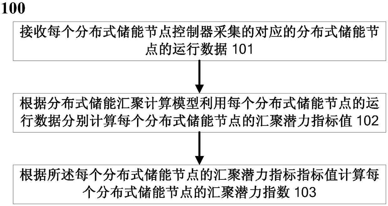 Convergence potential assessment method and system of user-side distributed energy storage