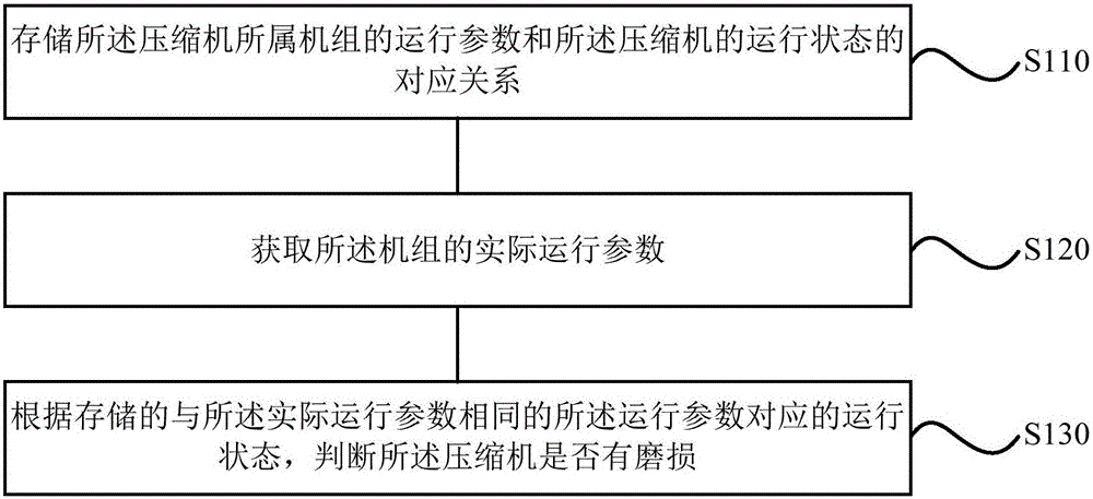 Compressor service life control method and device and refrigerating system