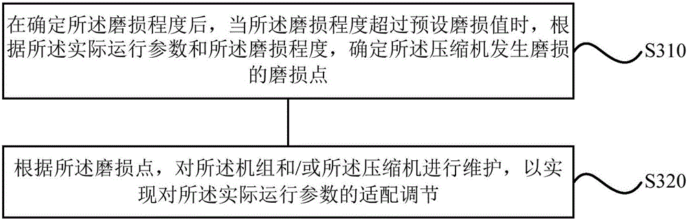 Compressor service life control method and device and refrigerating system