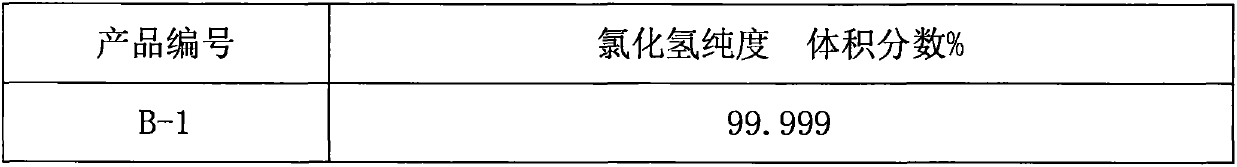 A kind of purification method of electronic grade hydrogen chloride