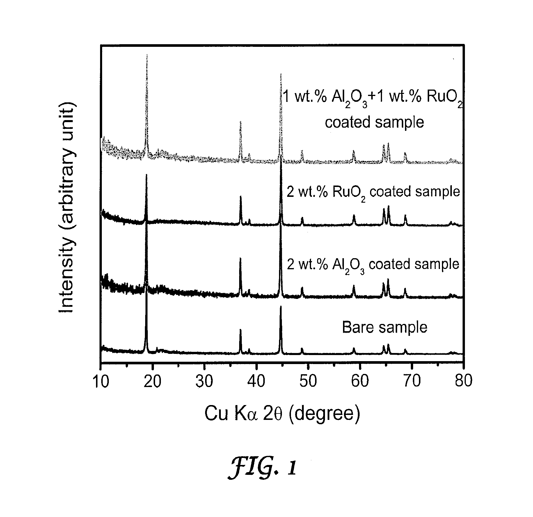 High capacity layered oxide cathods with enhanced rate capability