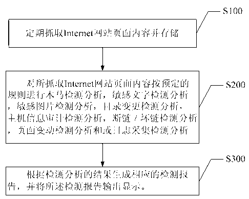 Method and system for detecting hostile attack on Internet information system