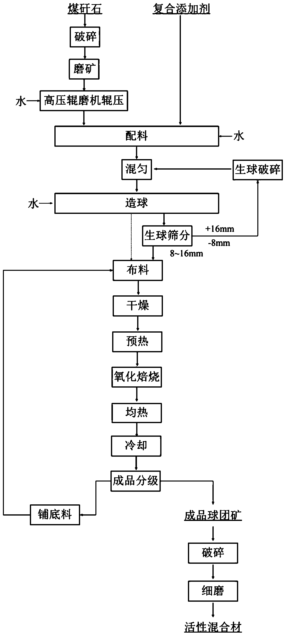 Method for preparing active mixed material through belt type roasting machine pelletizing method