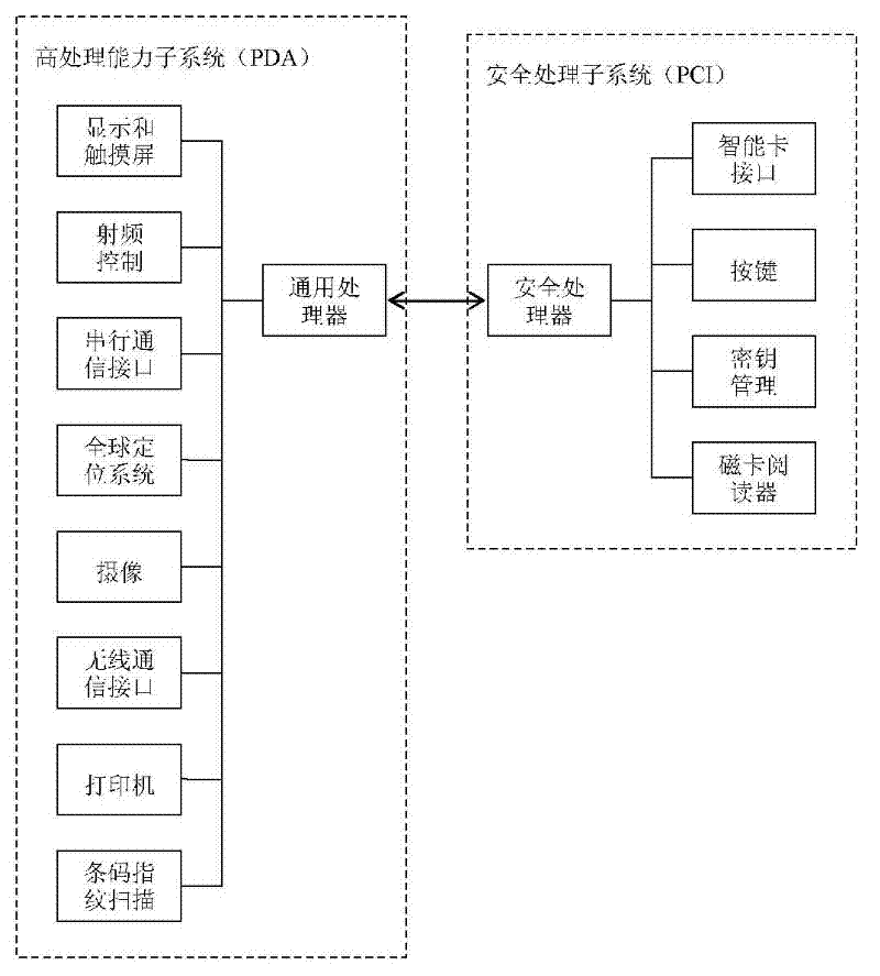 Electronic payment system dual-processor sub-system communication method and calling method thereof