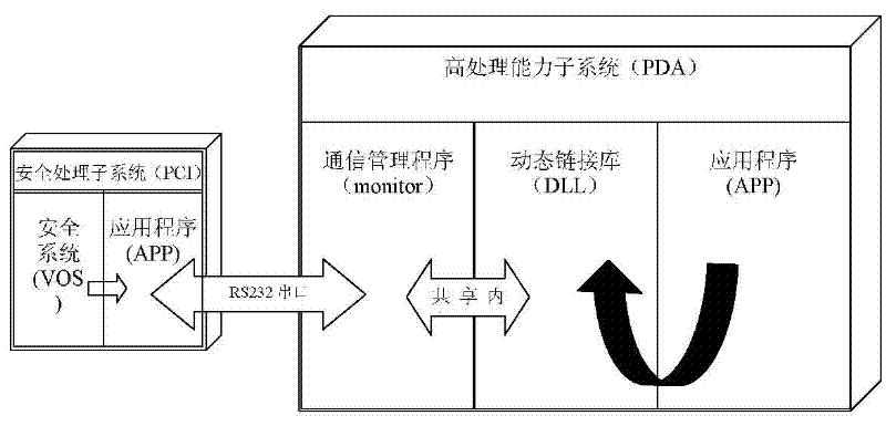 Electronic payment system dual-processor sub-system communication method and calling method thereof