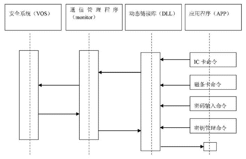 Electronic payment system dual-processor sub-system communication method and calling method thereof