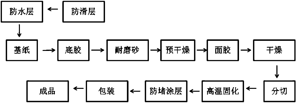 Production technology for abrasive paper of furniture