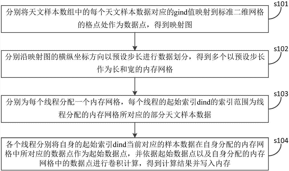 Parallel calculation method and apparatus used for astronomical software Griddding