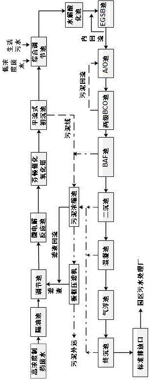 Micro-electrolysis-Fenton-EGSB-A/O-BCO-BAF-coagulation treatment pharmaceutical wastewater system