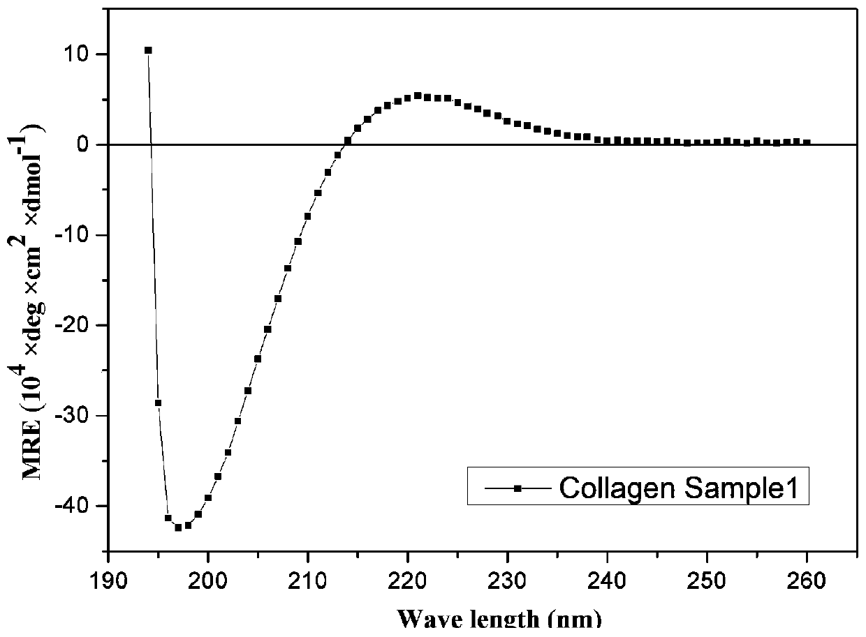 Preparation method and application of cartilage-inducing matrix material