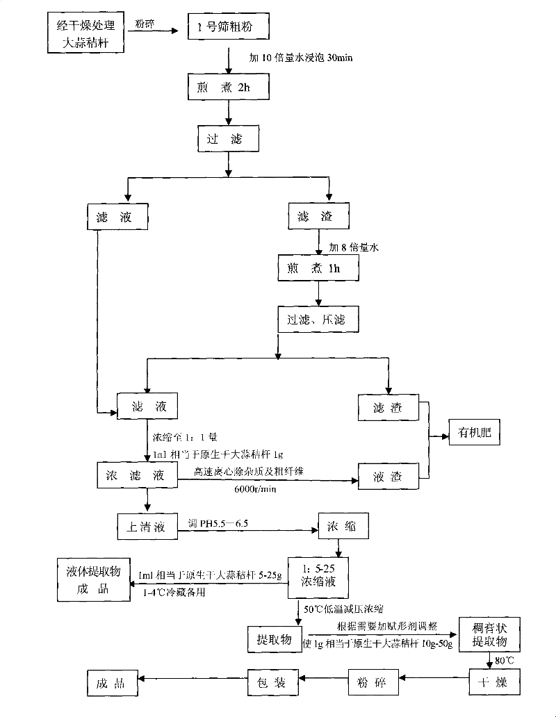 Garlic stalk extract powder and extracting method