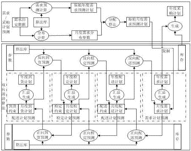 The Model Establishment Method of the Production Planning Forecasting Software System of the Provincial Power Metering Center