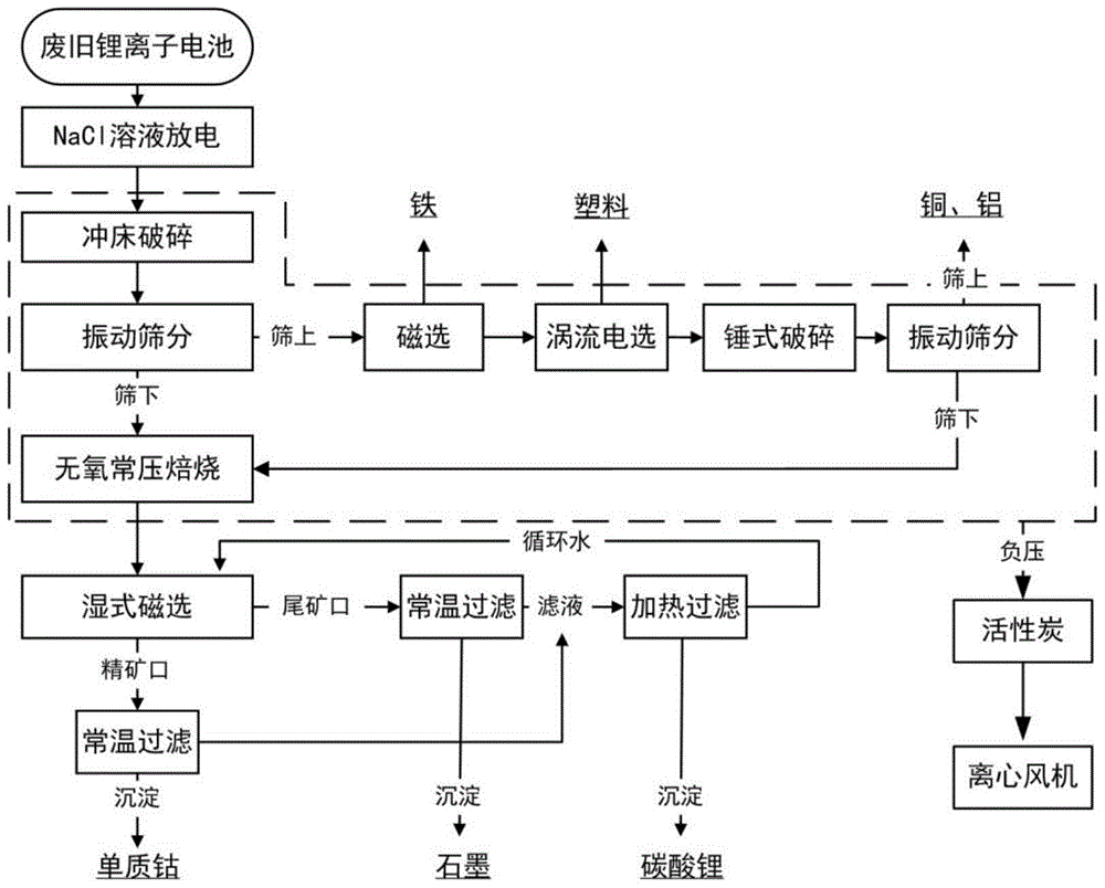 A kind of treatment method of recycling waste lithium cobaltate lithium ion battery