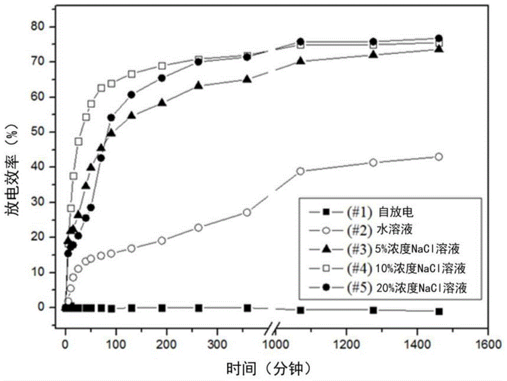 A kind of treatment method of recycling waste lithium cobaltate lithium ion battery