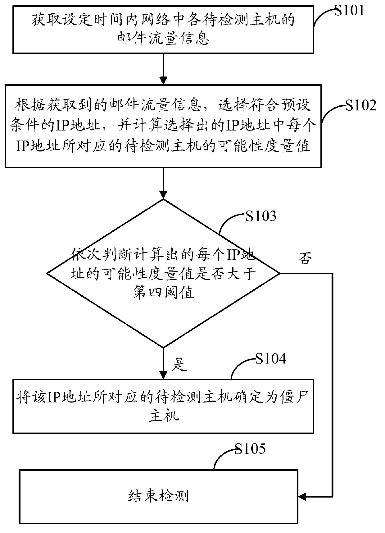 Detection method and detection device of zombie host computers