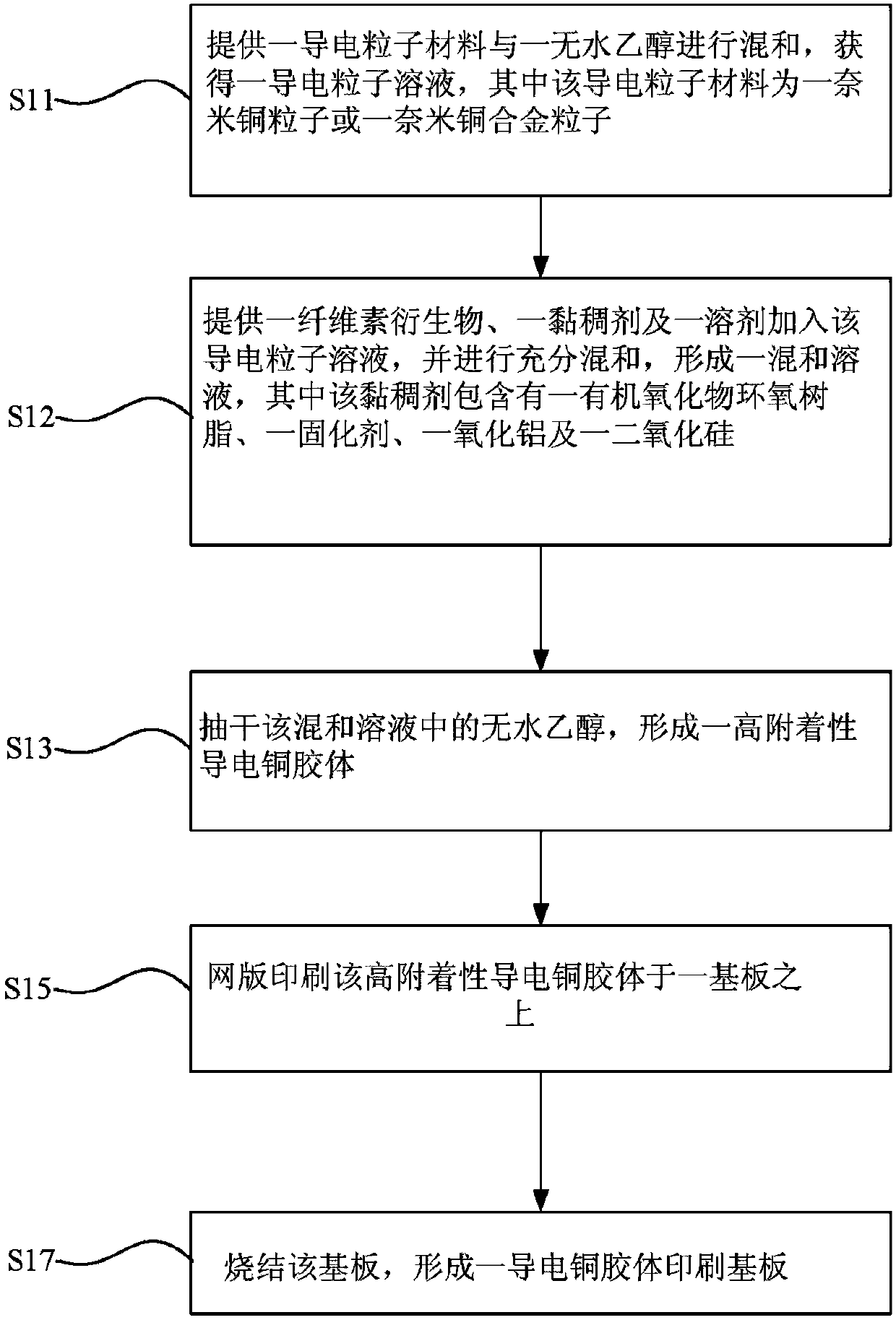 High-adhesion conductive copper colloid and screen printing application method thereof