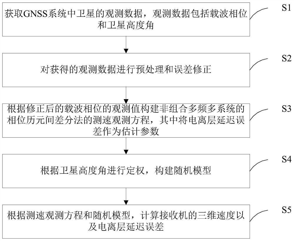 Differential velocity measurement method, system and device between non-combined carrier phase epochs and medium