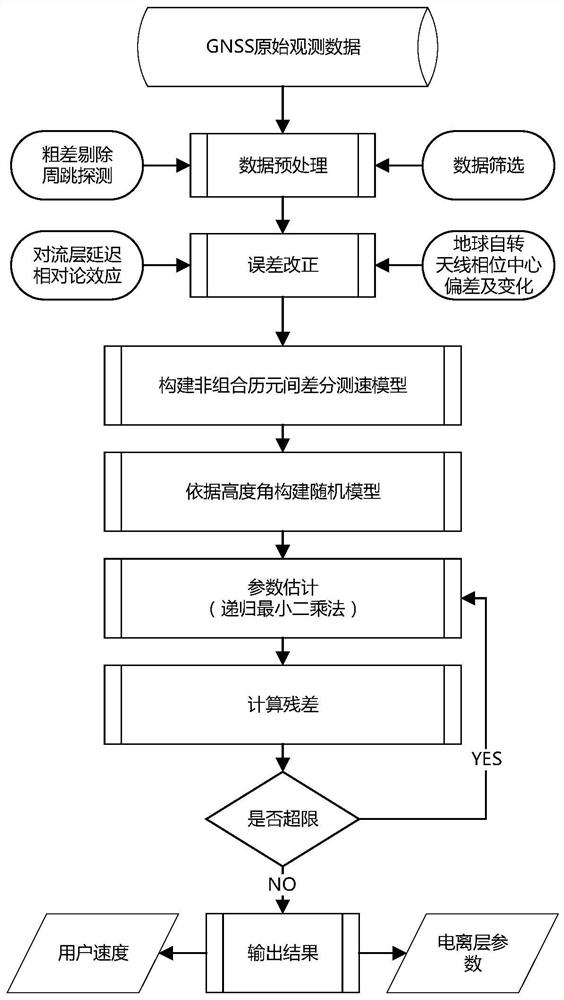 Differential velocity measurement method, system and device between non-combined carrier phase epochs and medium