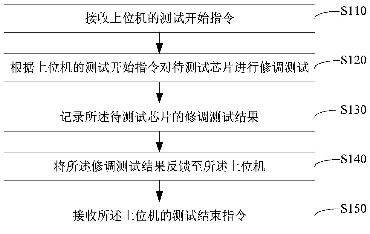 Method and system for testing system-on-chip chip