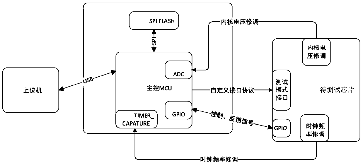 Method and system for testing system-on-chip chip