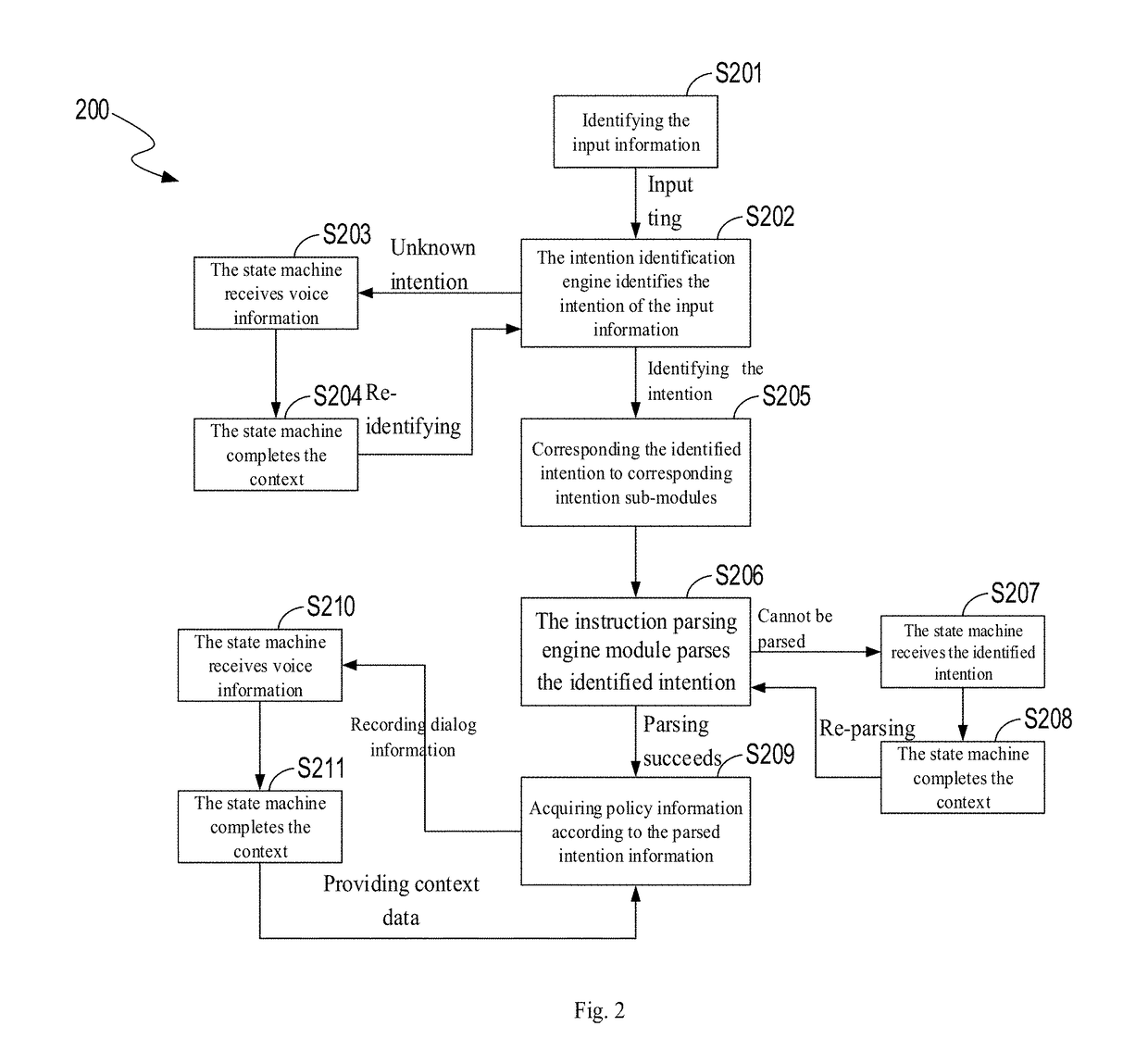 State machine based context-sensitive system for managing multi-round dialog