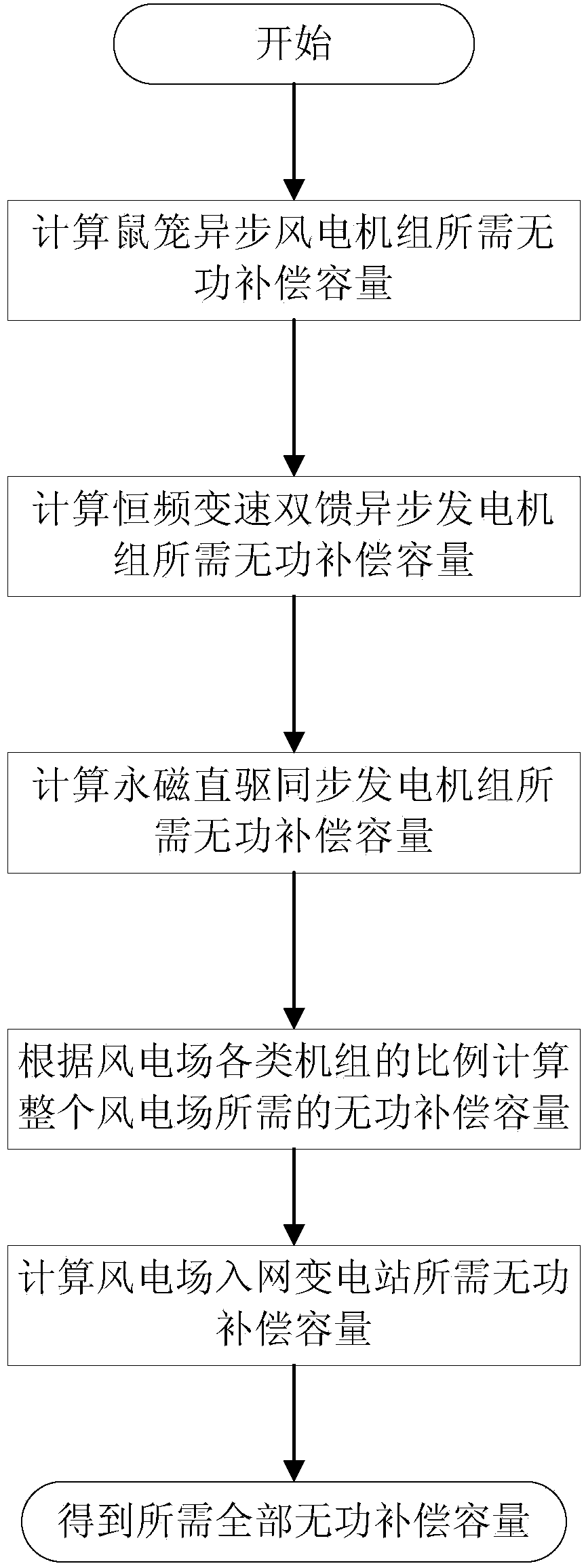 Method for calculating reactive compensation configured capacity for wind farm