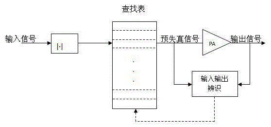 An Improved Power Amplifier Lookup Table Predistortion Method